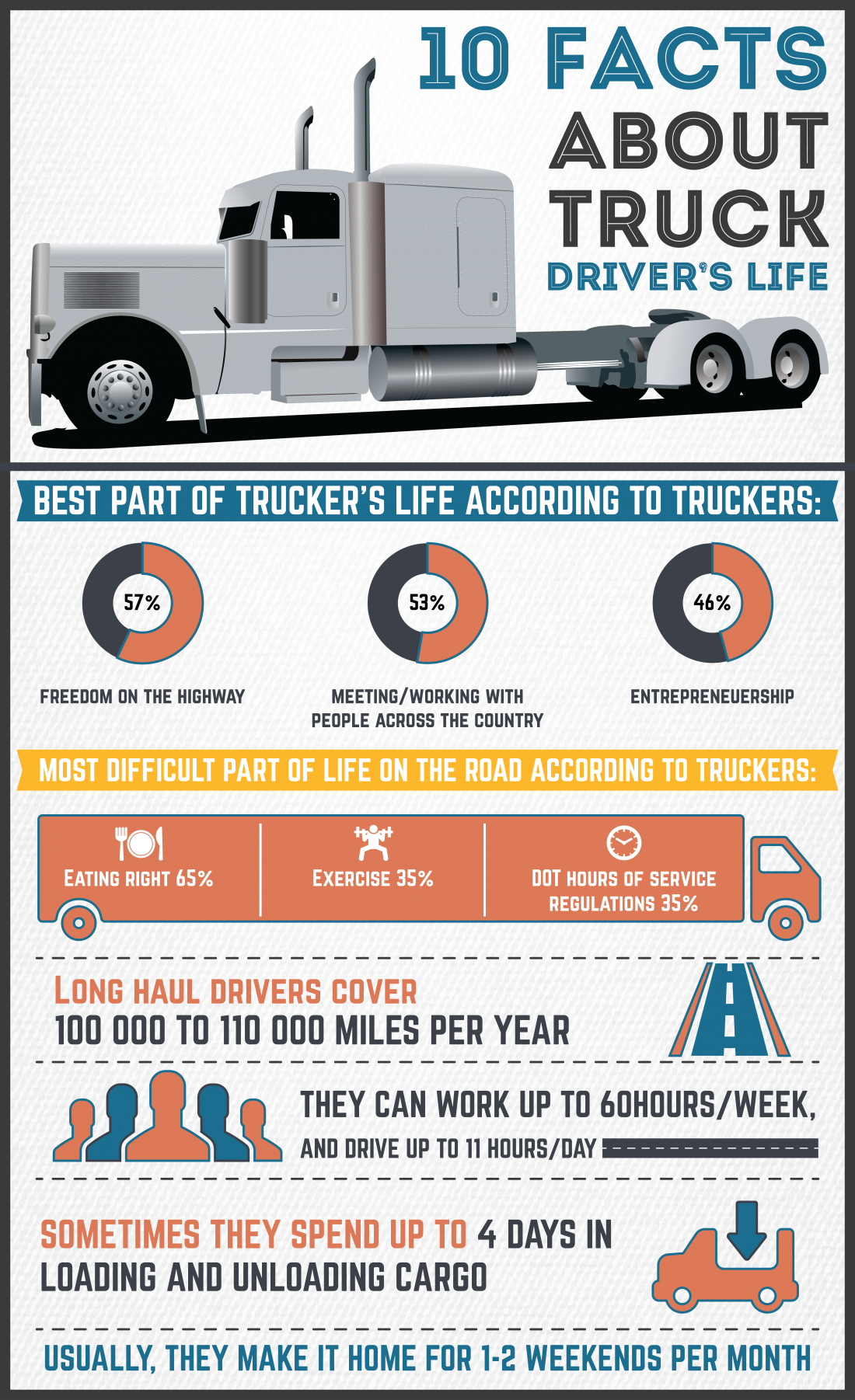 INFOGRAPHIC: 10 Facts About Truck Drivers’s Life