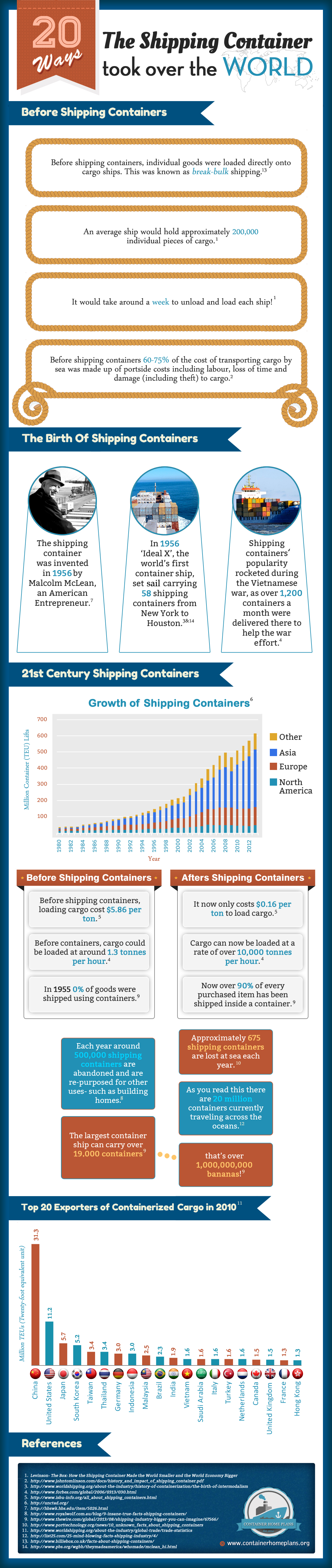 20 Ways The Shipping Container Took Over The World Infographic