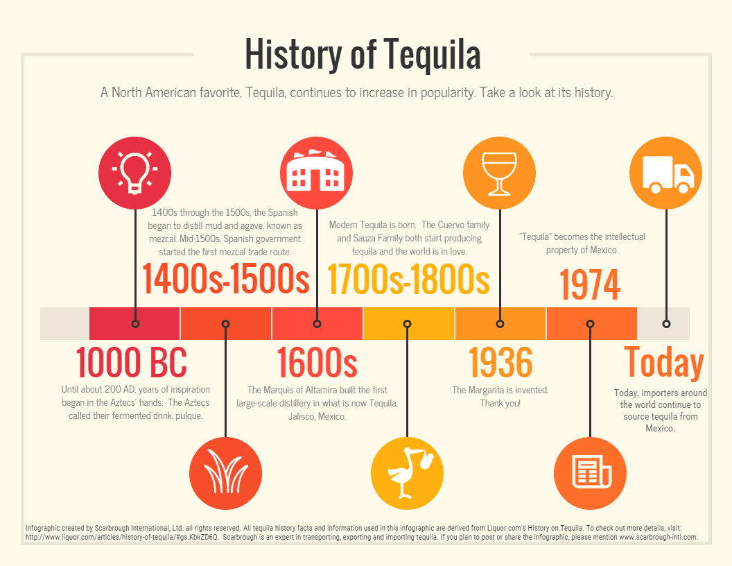 History of Tequila