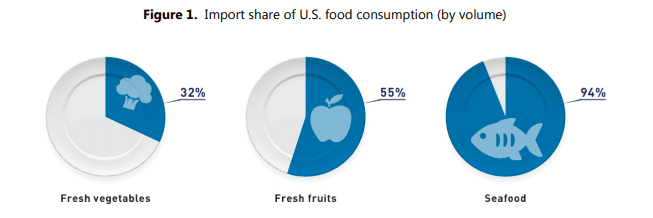 FDA Import Share of U.S. Food consumption